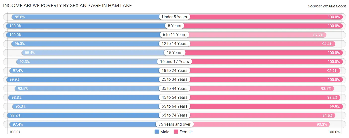 Income Above Poverty by Sex and Age in Ham Lake