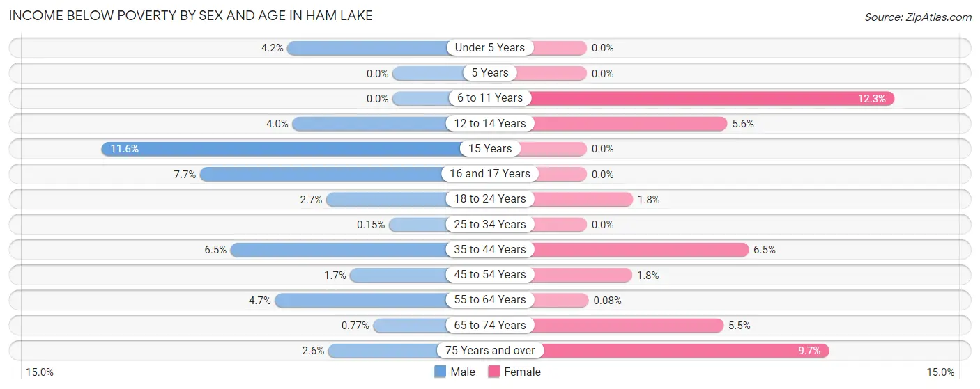 Income Below Poverty by Sex and Age in Ham Lake