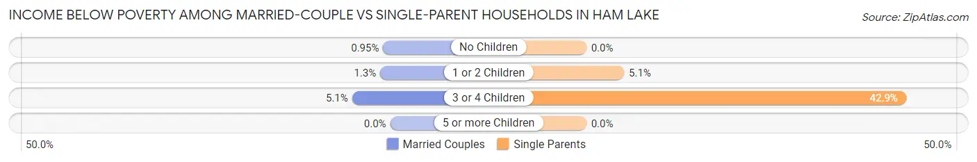 Income Below Poverty Among Married-Couple vs Single-Parent Households in Ham Lake
