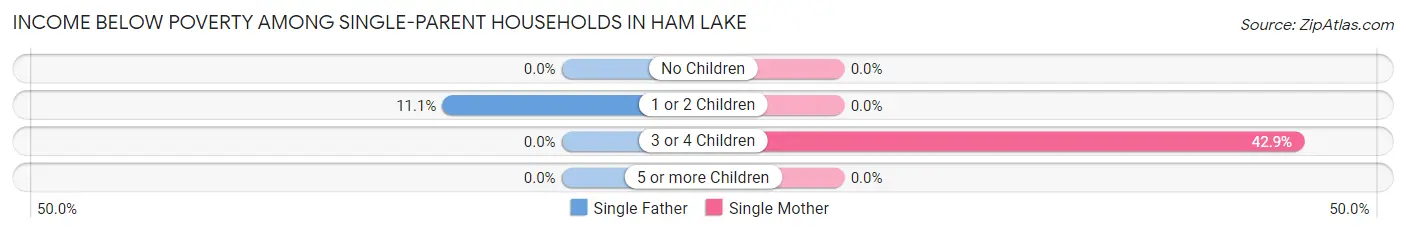 Income Below Poverty Among Single-Parent Households in Ham Lake