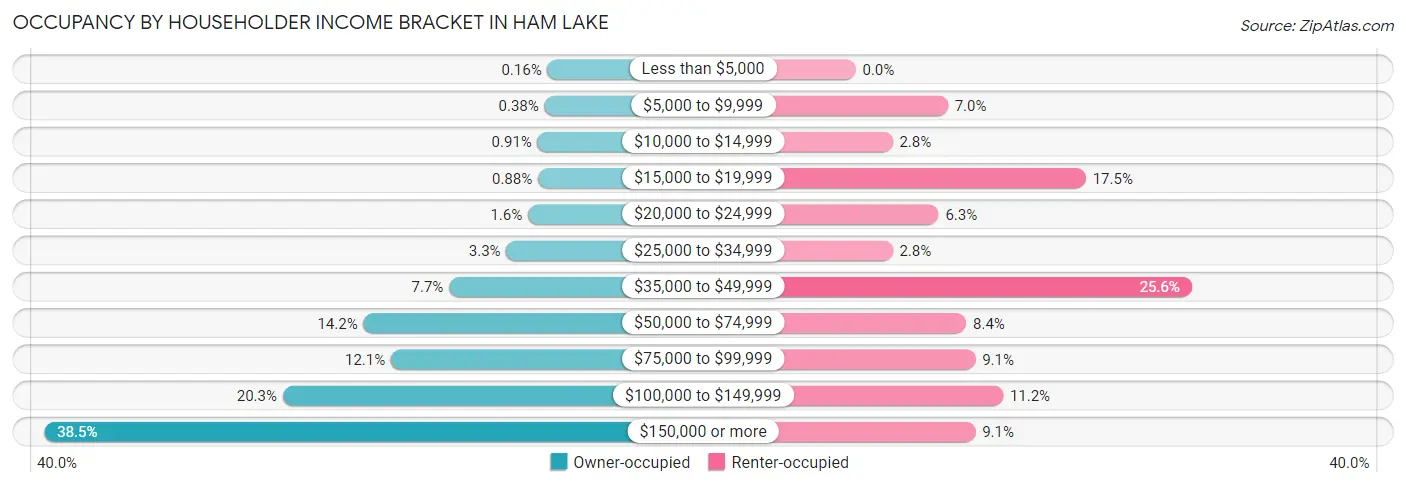 Occupancy by Householder Income Bracket in Ham Lake