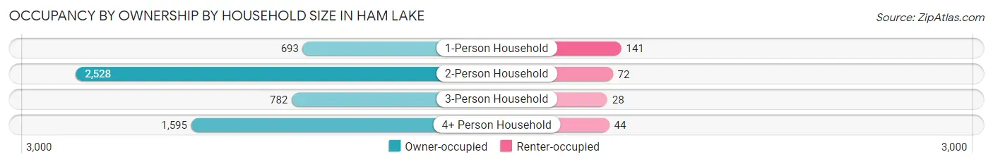 Occupancy by Ownership by Household Size in Ham Lake