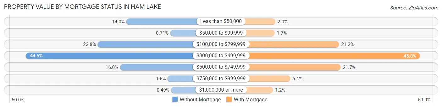 Property Value by Mortgage Status in Ham Lake