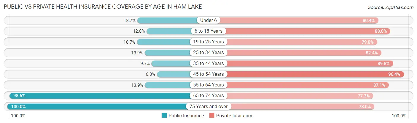 Public vs Private Health Insurance Coverage by Age in Ham Lake