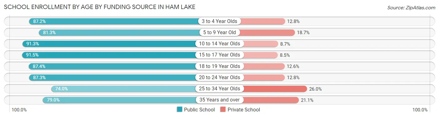 School Enrollment by Age by Funding Source in Ham Lake