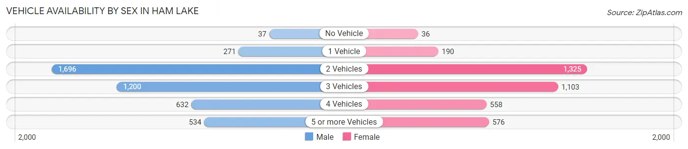 Vehicle Availability by Sex in Ham Lake