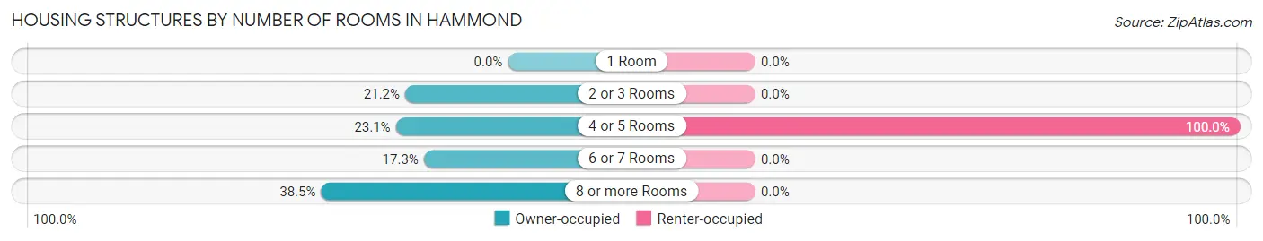 Housing Structures by Number of Rooms in Hammond