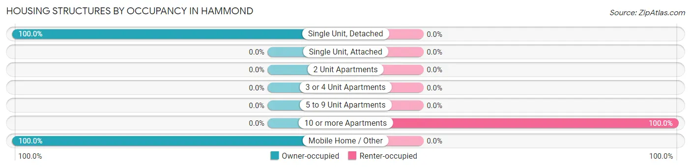 Housing Structures by Occupancy in Hammond