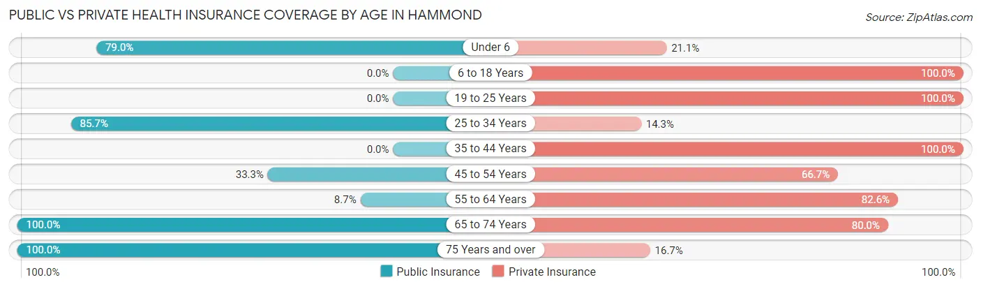 Public vs Private Health Insurance Coverage by Age in Hammond