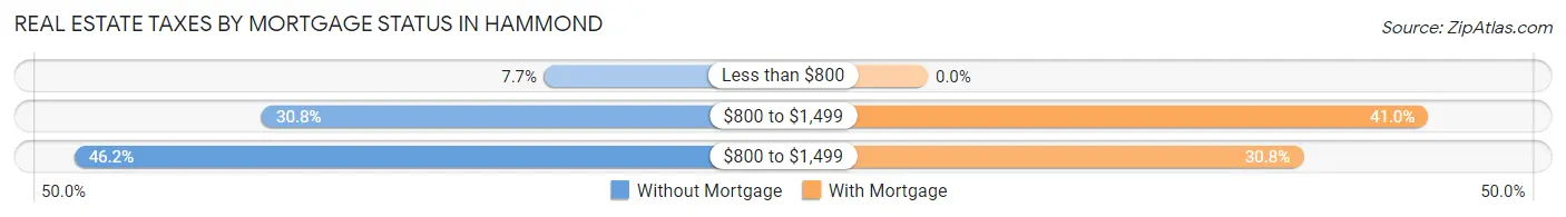 Real Estate Taxes by Mortgage Status in Hammond