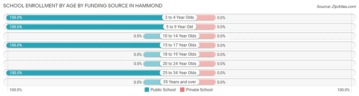 School Enrollment by Age by Funding Source in Hammond