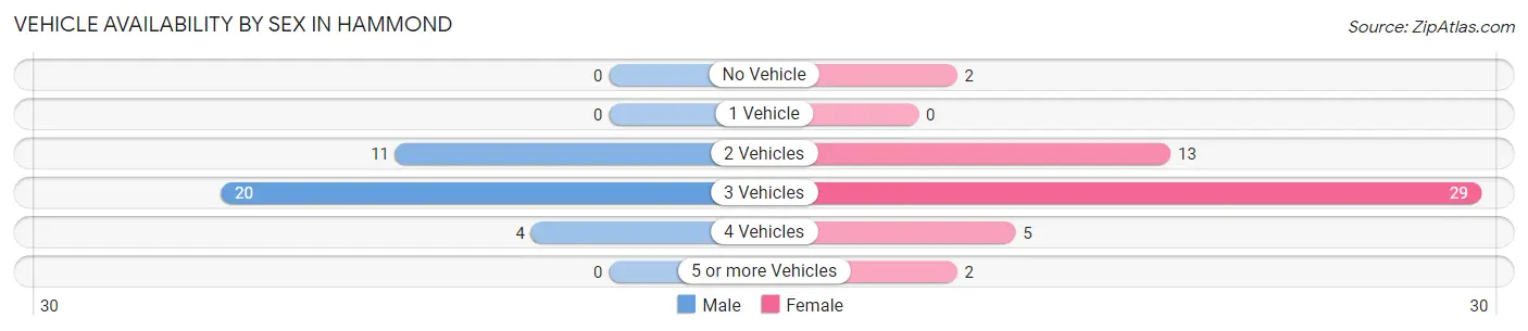 Vehicle Availability by Sex in Hammond
