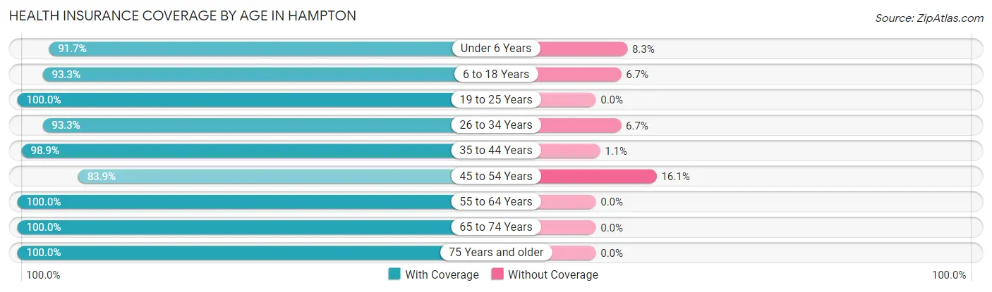Health Insurance Coverage by Age in Hampton