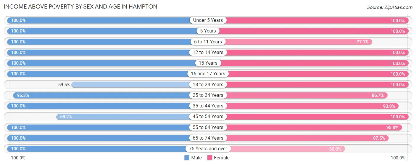 Income Above Poverty by Sex and Age in Hampton