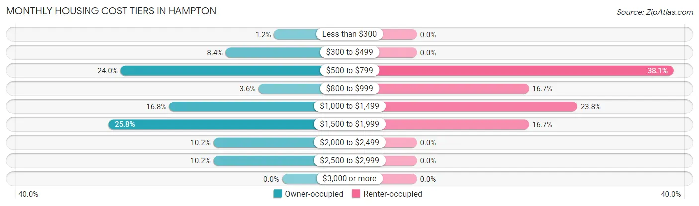 Monthly Housing Cost Tiers in Hampton
