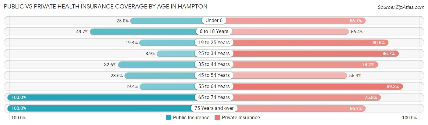 Public vs Private Health Insurance Coverage by Age in Hampton