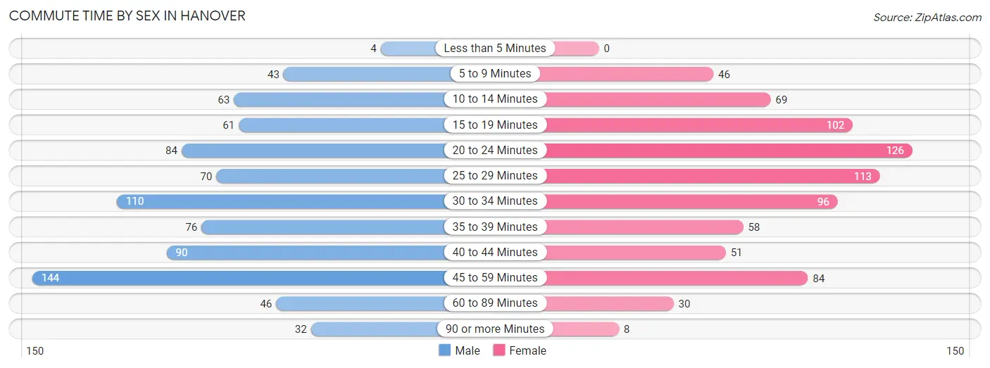 Commute Time by Sex in Hanover