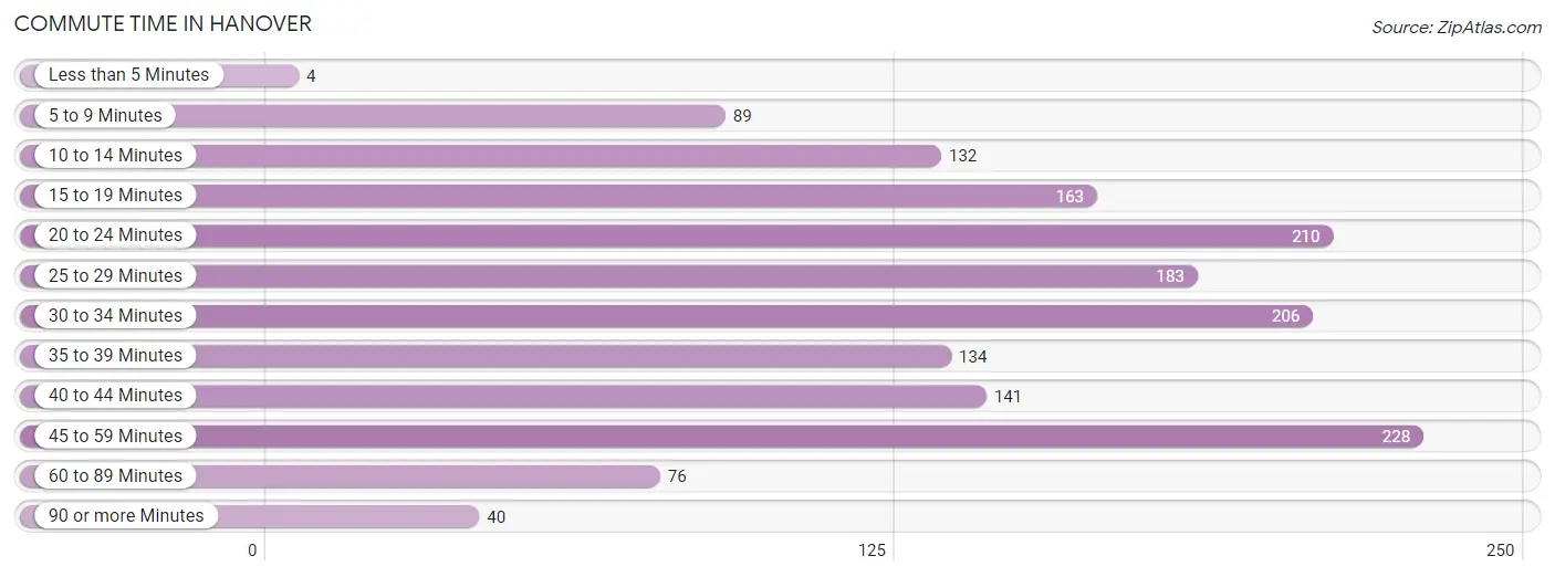 Commute Time in Hanover