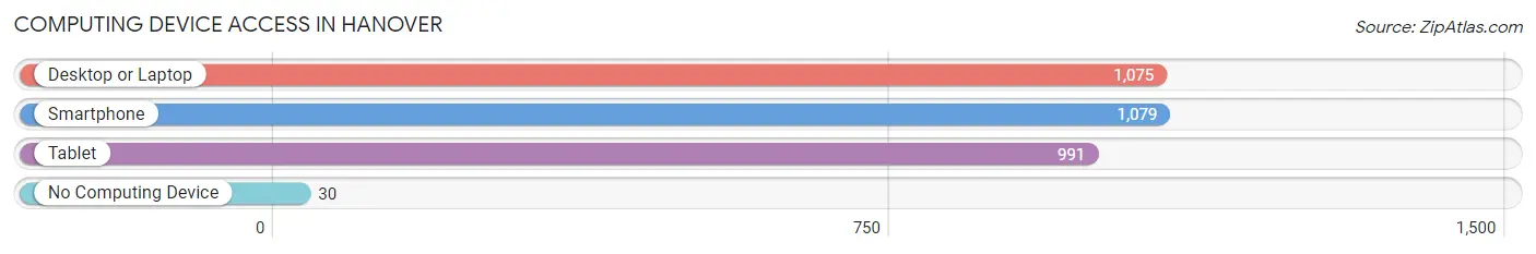 Computing Device Access in Hanover