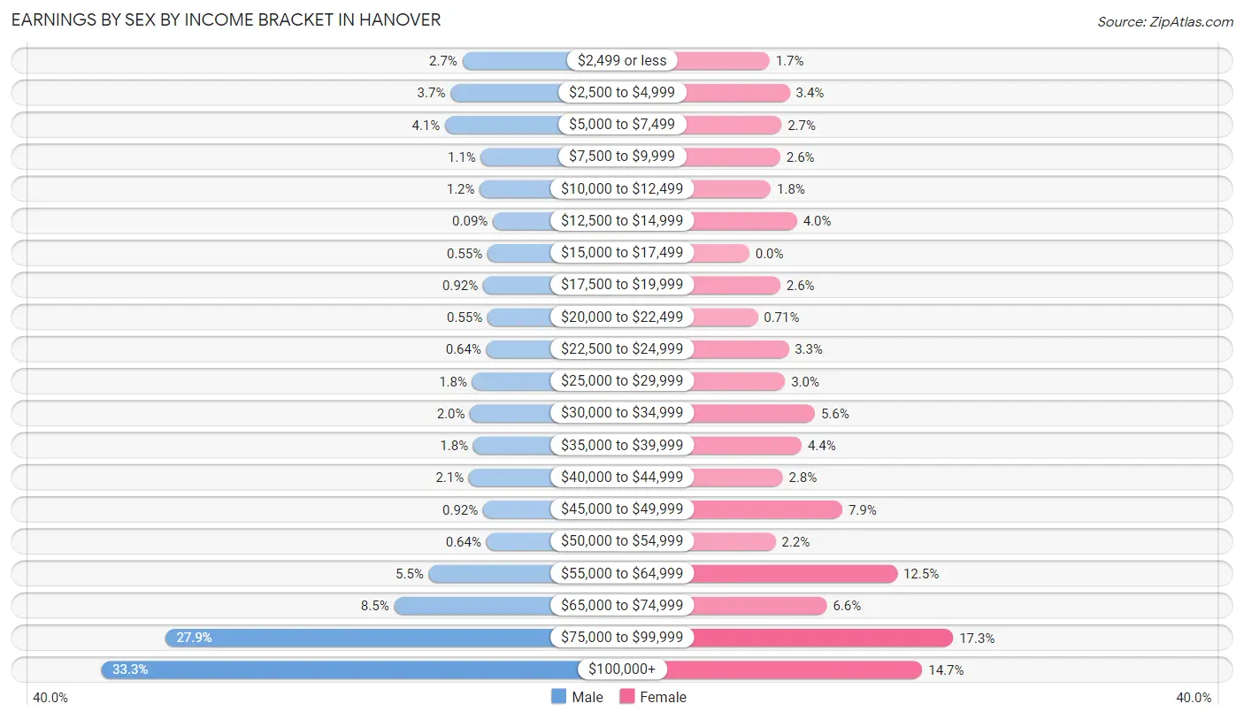 Earnings by Sex by Income Bracket in Hanover