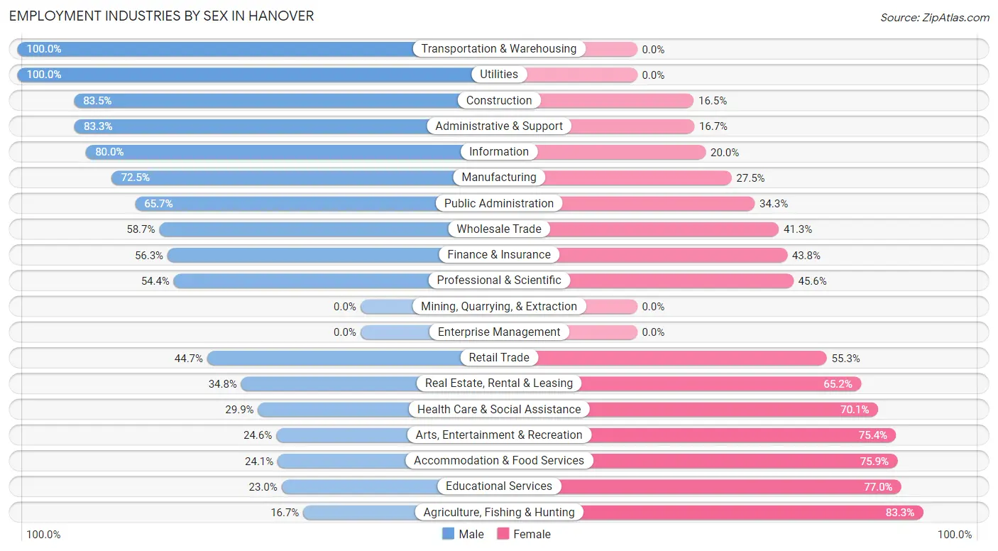 Employment Industries by Sex in Hanover