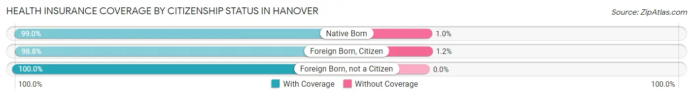 Health Insurance Coverage by Citizenship Status in Hanover