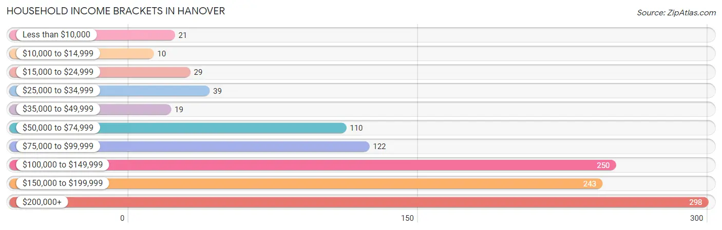 Household Income Brackets in Hanover