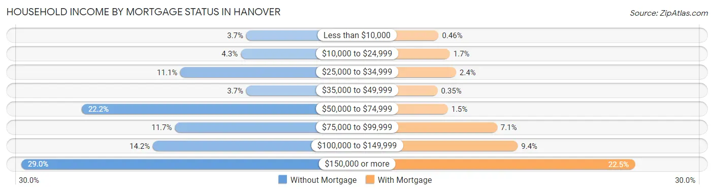 Household Income by Mortgage Status in Hanover