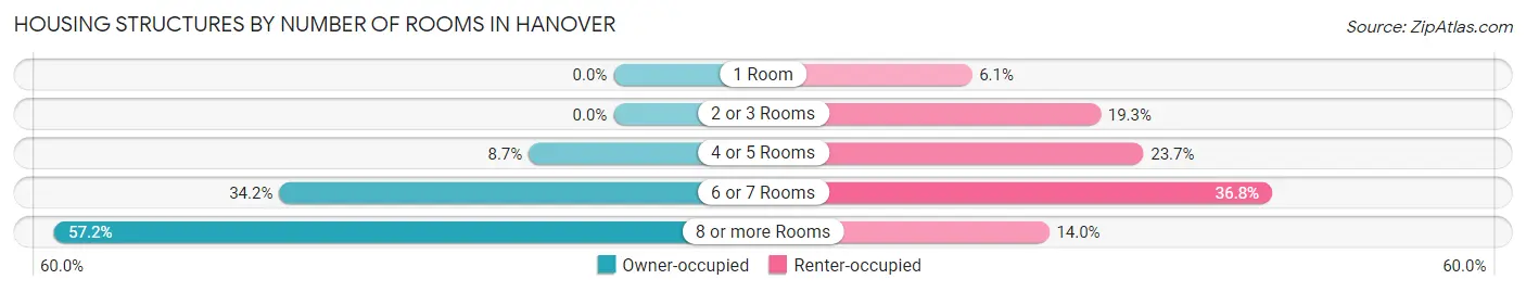 Housing Structures by Number of Rooms in Hanover