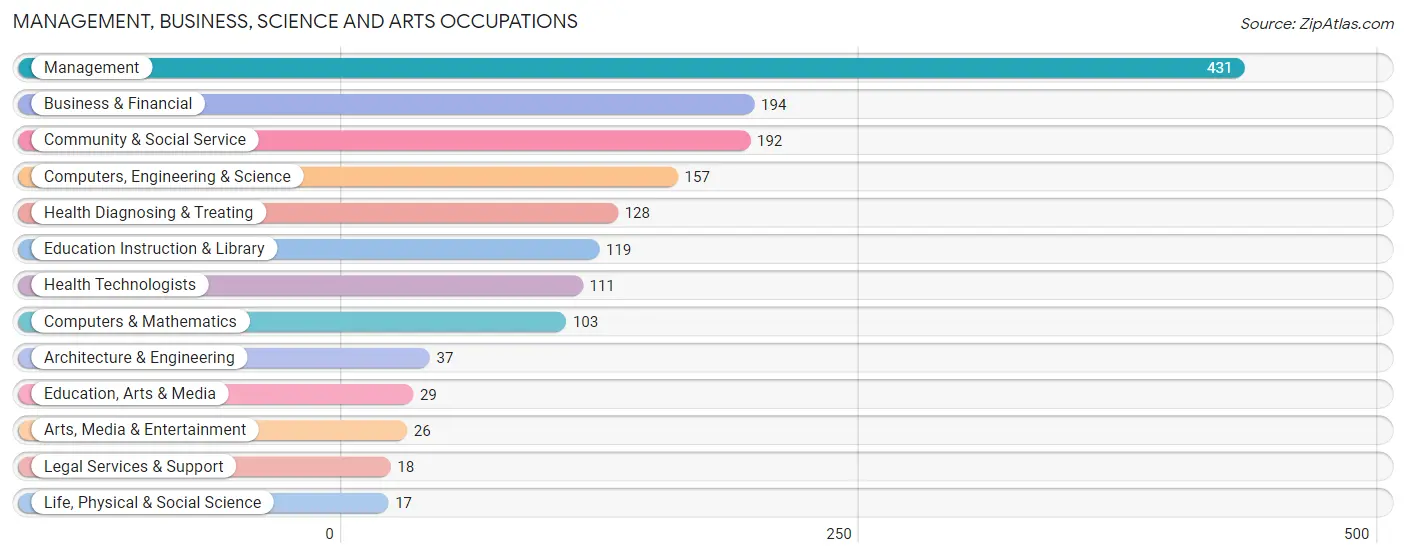 Management, Business, Science and Arts Occupations in Hanover