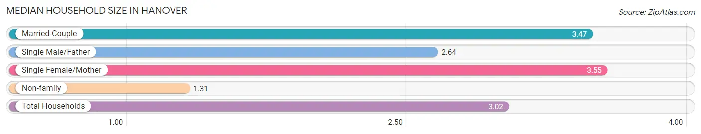 Median Household Size in Hanover