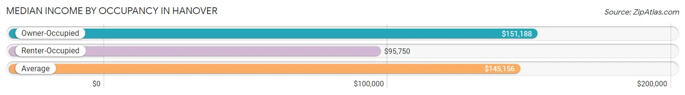 Median Income by Occupancy in Hanover