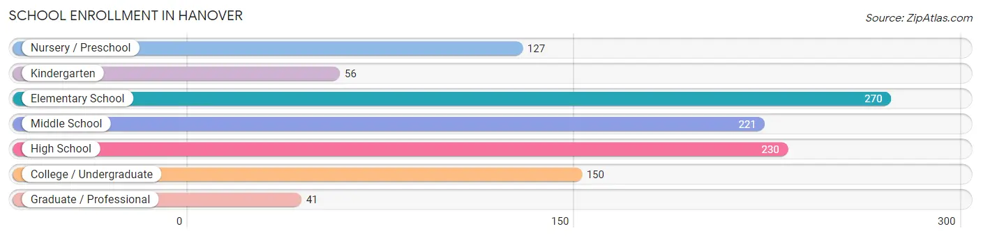 School Enrollment in Hanover