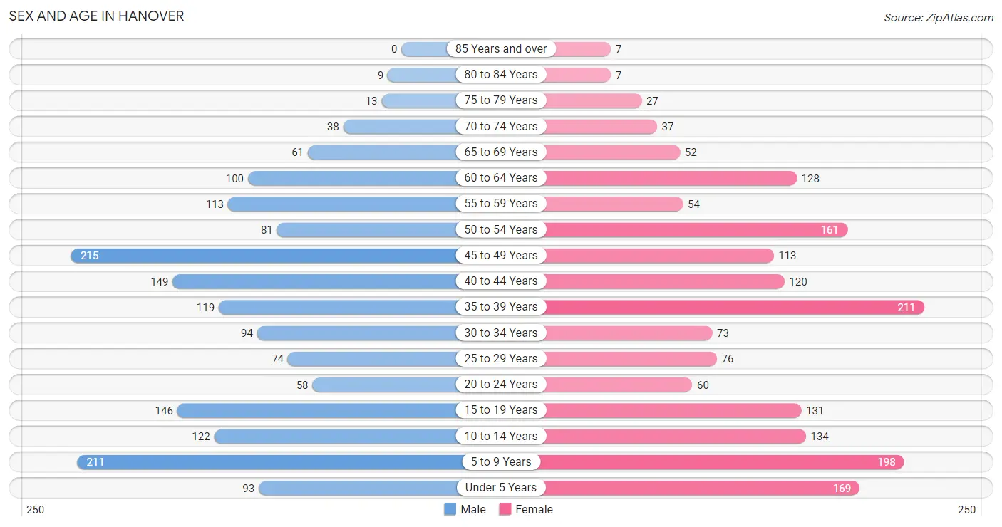 Sex and Age in Hanover