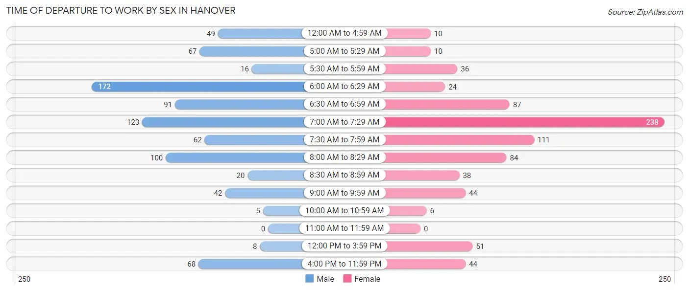 Time of Departure to Work by Sex in Hanover