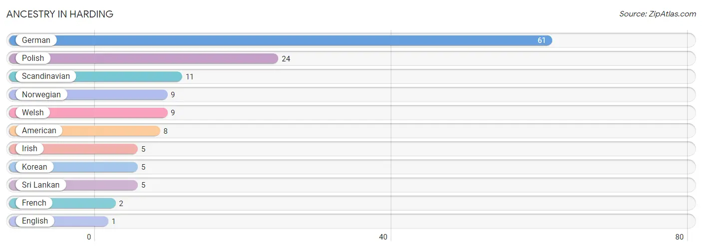 Ancestry in Harding