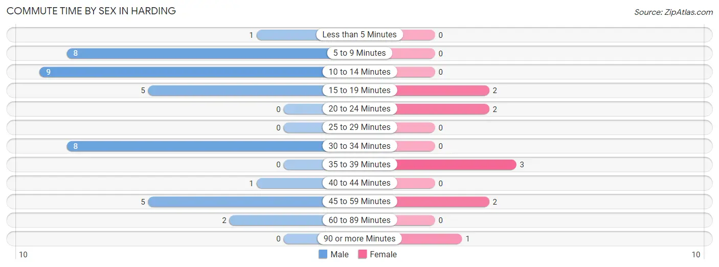 Commute Time by Sex in Harding