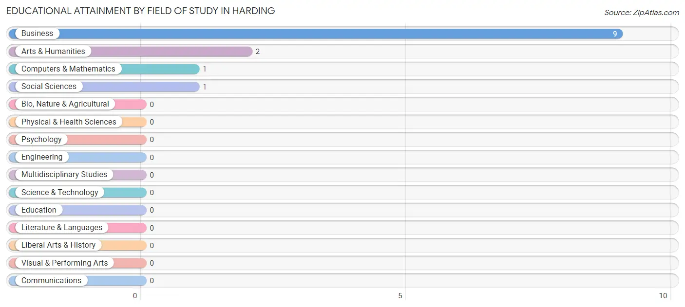 Educational Attainment by Field of Study in Harding