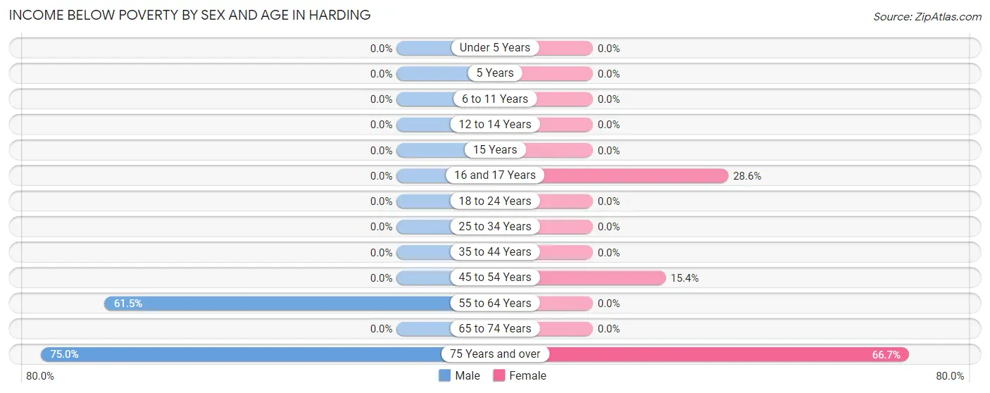 Income Below Poverty by Sex and Age in Harding