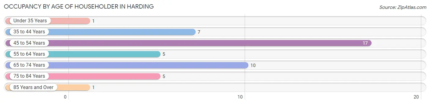 Occupancy by Age of Householder in Harding