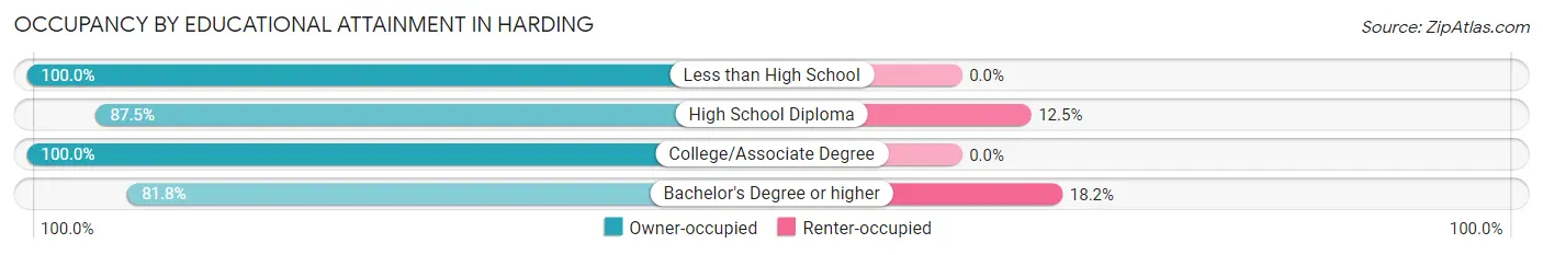 Occupancy by Educational Attainment in Harding