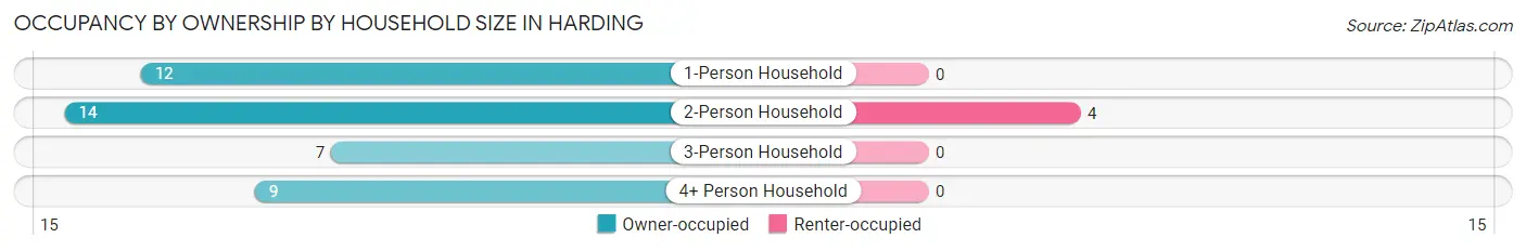 Occupancy by Ownership by Household Size in Harding