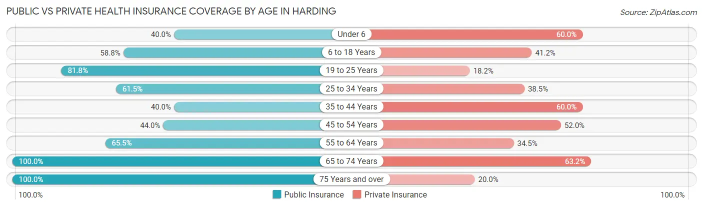 Public vs Private Health Insurance Coverage by Age in Harding