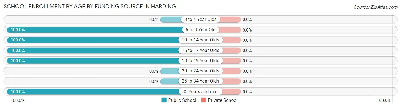 School Enrollment by Age by Funding Source in Harding