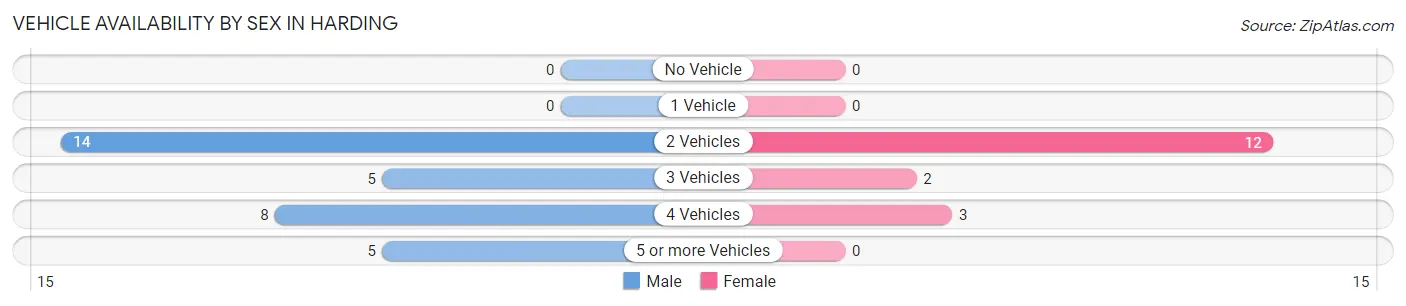 Vehicle Availability by Sex in Harding