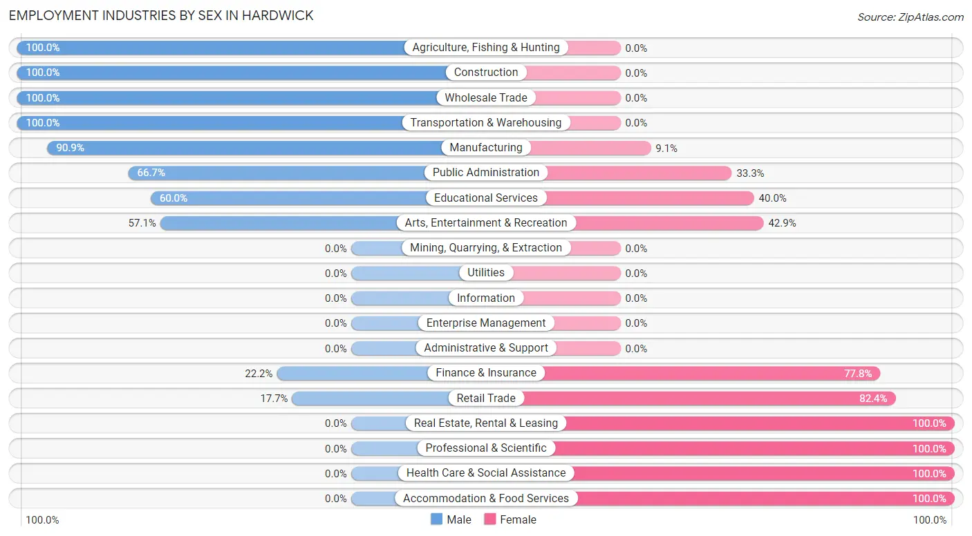 Employment Industries by Sex in Hardwick