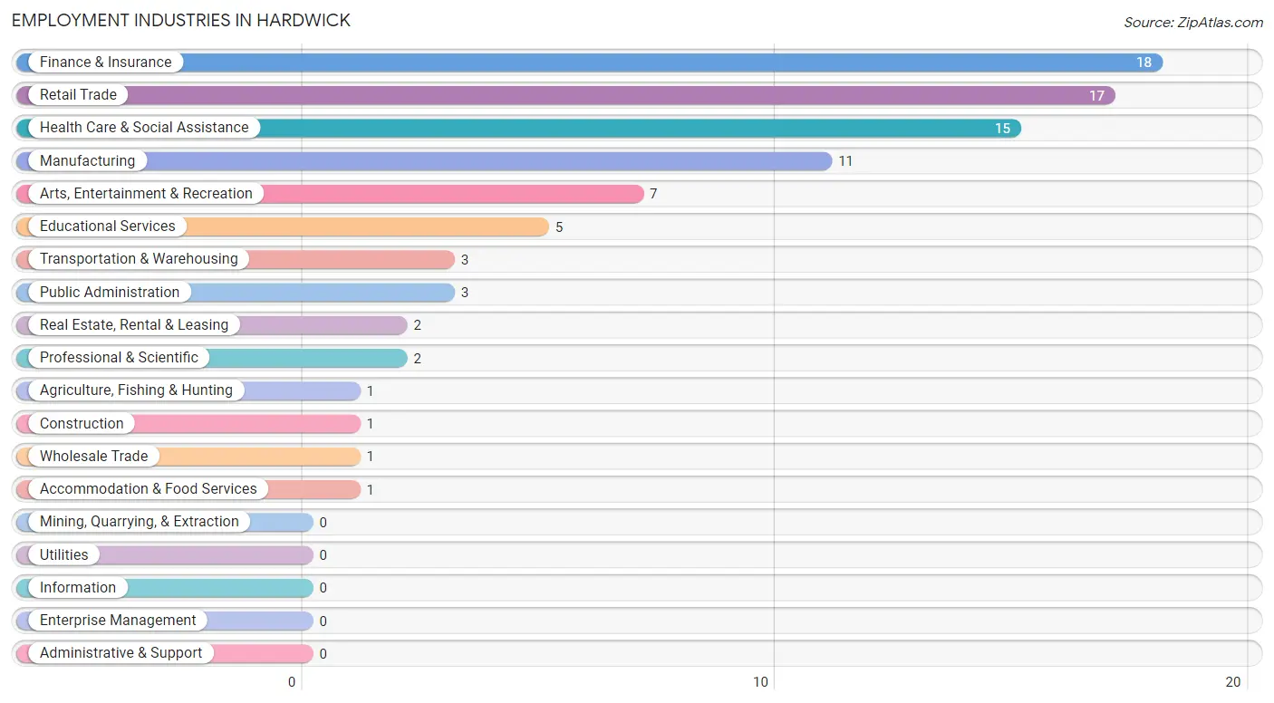 Employment Industries in Hardwick
