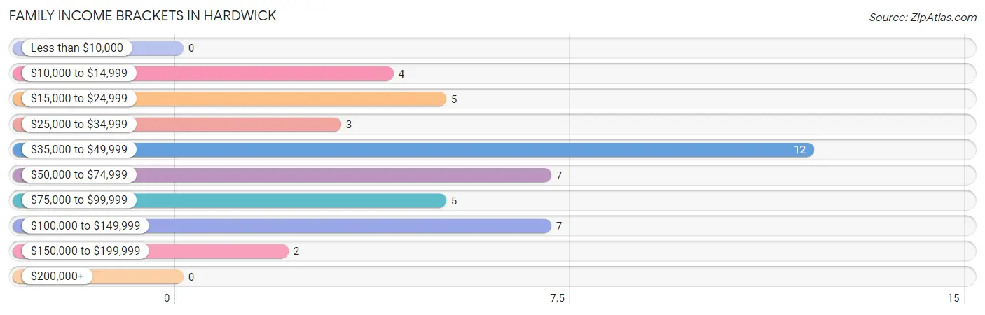 Family Income Brackets in Hardwick