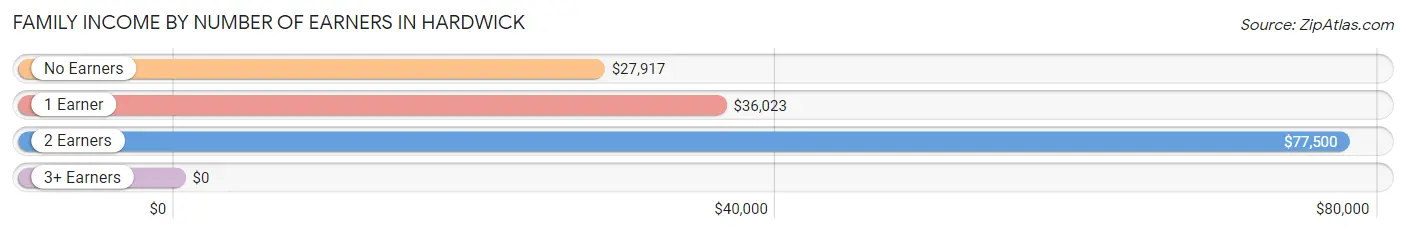 Family Income by Number of Earners in Hardwick