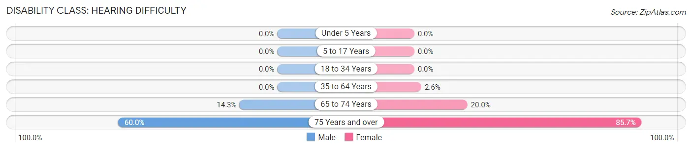 Disability in Hardwick: <span>Hearing Difficulty</span>